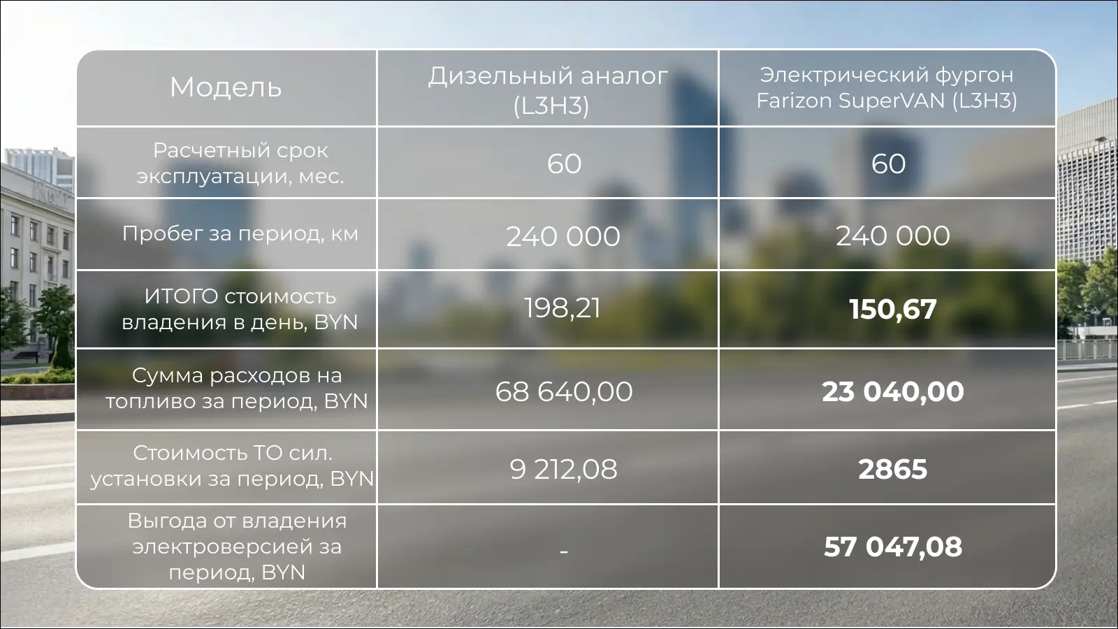 Выгода от владения Farizon SuperVAN